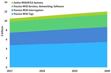 rfid sensors 2018 2028 forecasts players opportunities|RFID Forecasts, Players and Opportunities 2018.